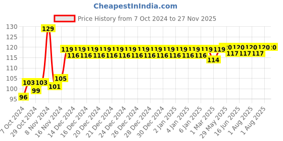 firstcry.com Adore Glitzy - The Animal Theme Pacifier Holder with Velcro- Tiger adore Price History Graph from 7 Oct 2024 to 27 Nov 2025