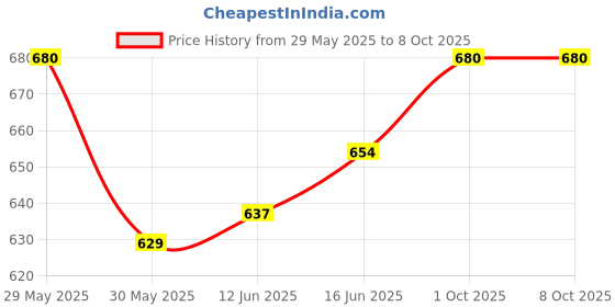 firstcry.com Adore Gracious! Stainless Steel Straw Sipper with Twin Handle 290ml- Blue Toucan adore Price History Graph from 29 May 2025 to 7 Oct 2025