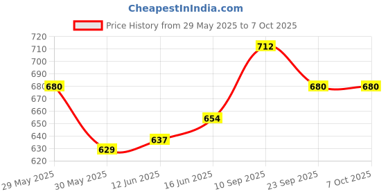 firstcry.com Adore Gracious! Stainless Steel Straw Sipper with Twin Handle 290ml- Green Dino adore Price History Graph from 29 May 2025 to 7 Oct 2025
