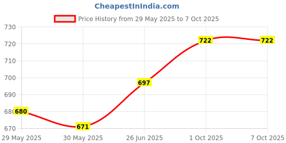 firstcry.com Adore Gracious! Stainless Steel Straw Sipper with Twin Handle 290ml- Pink Dino adore Price History Graph from 29 May 2025 to 7 Oct 2025