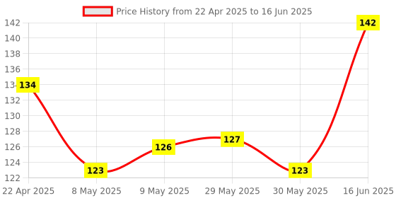 firstcry.com Adore Gravity- The Regular Neck Silicon Straw with Gravity Ball- Pack of 1 adore Price History Graph from 22 Apr 2025 to 16 Jun 2025