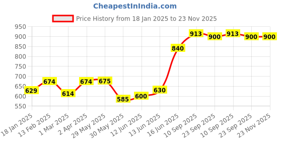 firstcry.com Adore Hey Ya! Bamboo Meal Sets - Pack of 5 accessories- Cow adore Price History Graph from 18 Jan 2025 to 23 Nov 2025