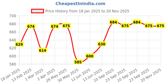 firstcry.com Adore Hey Ya! Bamboo Meal Sets - Pack of 5 accessories- Fox adore Price History Graph from 18 Jan 2025 to 20 Nov 2025