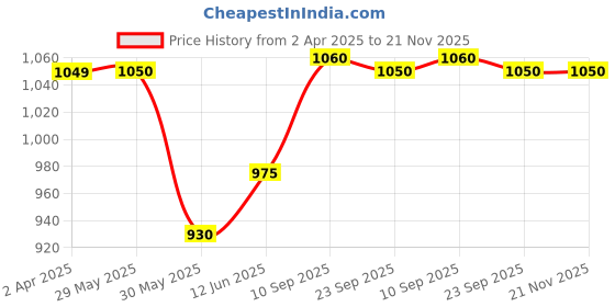 firstcry.com Adore Hey Ya! Bamboo Meal Sets - Pack of 5 accessories- Koala adore Price History Graph from 2 Apr 2025 to 20 Nov 2025