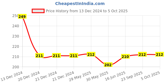 firstcry.com Adore Insta Dry Baby Cloth Tie Knot Langot - Holds up to 2* Pees adore Price History Graph from 13 Dec 2024 to 5 Oct 2025
