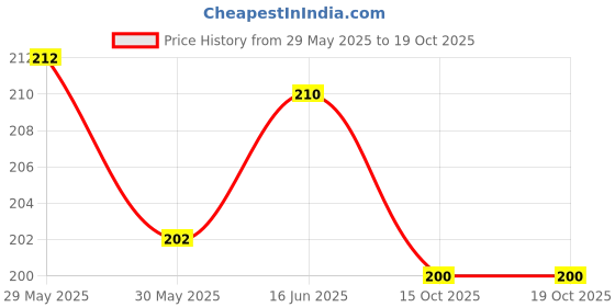 firstcry.com Adore Insta Dry Baby Cloth Tie Knot Langot/ Nappies - 0- 3 Months-Holds up to 2* Pees adore Price History Graph from 29 May 2025 to 19 Oct 2025
