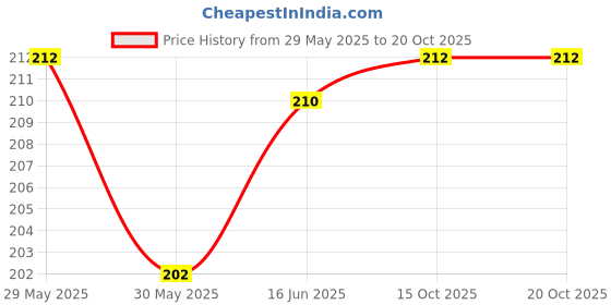 firstcry.com Adore Insta Dry Baby Cloth Tie Knot Langot/ Nappies - 0- 3 Months-Holds up to 2* Pees adore Price History Graph from 29 May 2025 to 19 Oct 2025