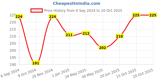 firstcry.com Adore Insta Dry Baby Cloth Tie Knot Langot/ Nappies - 4- 8 Months-Holds up to 2* Pees adore Price History Graph from 6 Sep 2024 to 19 Oct 2025