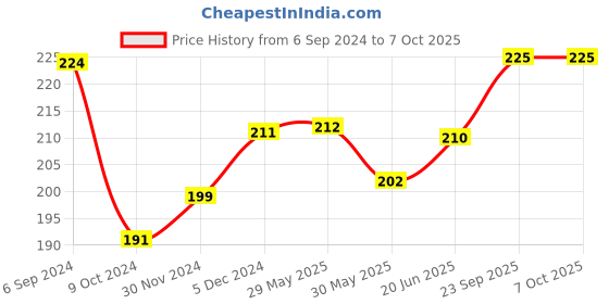 firstcry.com Adore Insta Dry Baby Cloth Tie Knot Langot/ Nappies - 4- 8 Months-Holds up to 2* Pees adore Price History Graph from 6 Sep 2024 to 6 Oct 2025
