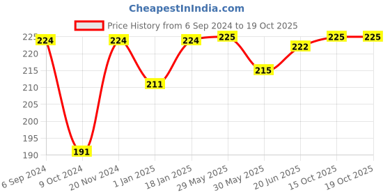 firstcry.com Adore Insta Dry Baby Cloth Tie Knot Langot/ Nappies - 9-12 Months-Holds up to 2* Pees adore Price History Graph from 6 Sep 2024 to 19 Oct 2025