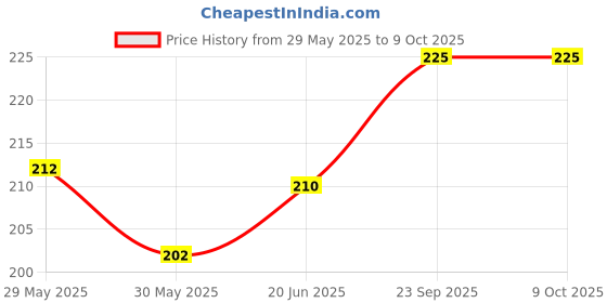 firstcry.com Adore Insta Dry Baby Cloth Tie Knot Langot/ Nappies - 9-12 Months-Holds up to 2* Pees adore Price History Graph from 29 May 2025 to 9 Oct 2025
