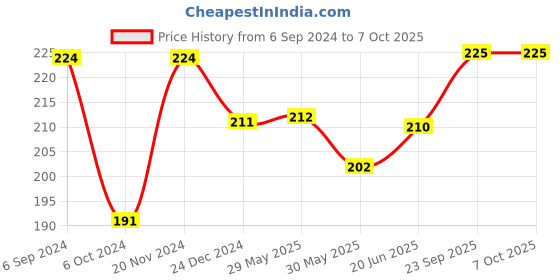 firstcry.com Adore Insta Dry Baby Cloth Tie Knot Langot/ Nappies - 9-12 Months-Holds up to 2* Pees adore Price History Graph from 6 Sep 2024 to 6 Oct 2025