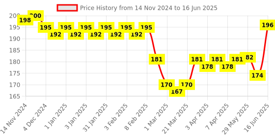 firstcry.com Adore Itzy Bitzy Straw Sipper with Twist & Sip Head with Twin Handle (Orange) adore Price History Graph from 14 Nov 2024 to 16 Jun 2025
