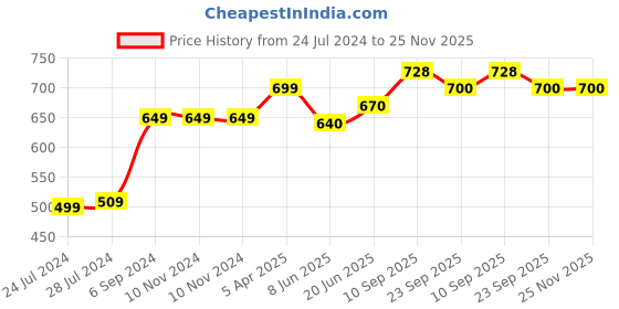 firstcry.com Adore JAFFA Lion Themed U Handle Straw Sipper with Adjustable Strap - Tied Ribbons Kid's Plastic Water Bottle BPA-Free 400ml (Pink) adore Price History Graph from 24 Jul 2024 to 24 Nov 2025