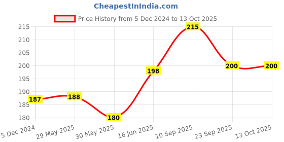 firstcry.com Adore Jungle Fun Baby Brush & Comb Set- Butterfly adore Price History Graph from 5 Dec 2024 to 11 Oct 2025