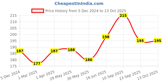 firstcry.com Adore Jungle Fun Baby Brush & Comb Set- Hippo adore Price History Graph from 5 Dec 2024 to 13 Oct 2025