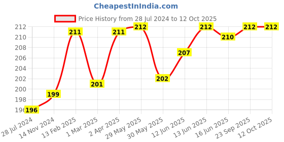 firstcry.com Adore Jungle Fun! The Jungle-Themed Baby Brush & Comb set adore Price History Graph from 28 Jul 2024 to 12 Oct 2025