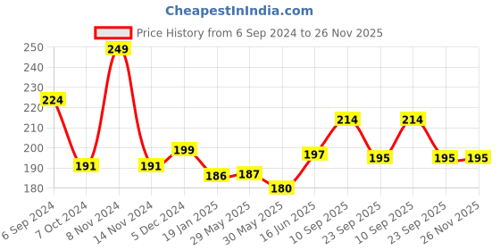 firstcry.com Adore Jungle Fun! The Jungle-Themed Baby Brush & Comb set adore Price History Graph from 6 Sep 2024 to 26 Nov 2025