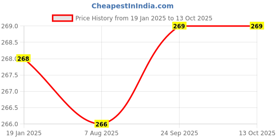 firstcry.com Adore Jungle Safari Pop-Up Cow Toothbrush With Cover -White adore Price History Graph from 19 Jan 2025 to 13 Oct 2025