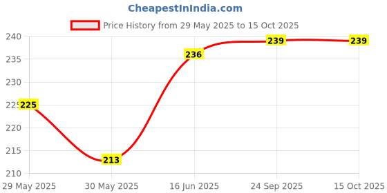 firstcry.com Adore Jungle Safari Pop Up Panda Toothbrush With Cover - Black & White adore Price History Graph from 29 May 2025 to 15 Oct 2025