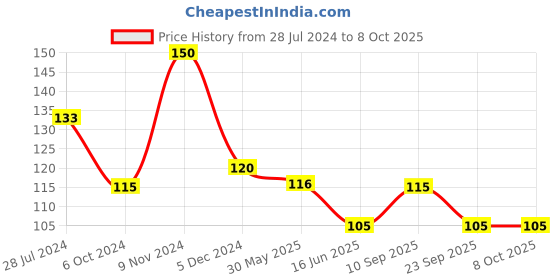 firstcry.com Adore Kachi Khairi ( Raw Mango) Toothpaste - 50 gm- Pack of 2 adore Price History Graph from 28 Jul 2024 to 8 Oct 2025