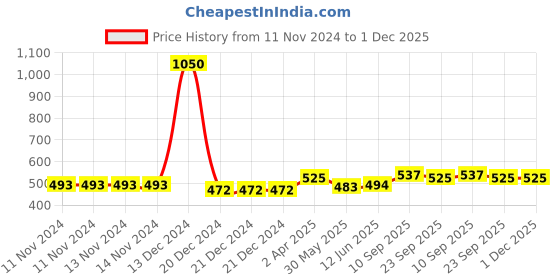 firstcry.com Adore KAMIKAZE! 12 pc Pedicure, Manicure & Ear Cleaning set with Storage Case adore Price History Graph from 11 Nov 2024 to 30 Nov 2025