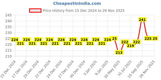 firstcry.com Adore Kids Pop Up Toothbrush with Safety Head Attractive Character - Yellow adore Price History Graph from 15 Dec 2024 to 25 Nov 2025