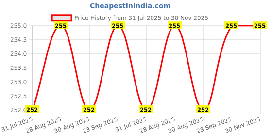 firstcry.com Adore Koala Silicon Teether- Pack of 2 - Pink adore Price History Graph from 31 Jul 2025 to 29 Nov 2025