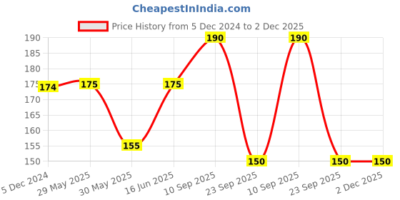firstcry.com Adore Laventine Premium 2 in 1 Bottle and Teat Cleaning Brush with Head Case (Blue) adore Price History Graph from 5 Dec 2024 to 2 Dec 2025