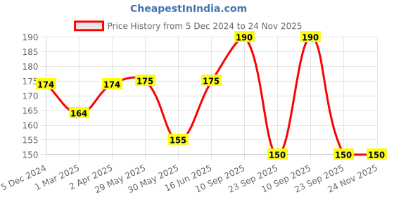 firstcry.com Adore Laventine Premium 2 in 1 Bottle and Teat Cleaning Brush with Head Case (Pink) adore Price History Graph from 5 Dec 2024 to 24 Nov 2025