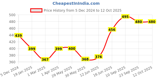 firstcry.com Adore Li'l Dino  3 in 1 Bottle Cleaning Brush kit with Drying Stand with Food Grade Silicone Bristles- Yellow adore Price History Graph from 5 Dec 2024 to 12 Oct 2025