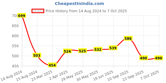 firstcry.com Adore Little Baby Adventure Cloth Toy Books for Babies with Squeaky Sounds & Interactive Characters- Little Bear adore Price History Graph from 14 Aug 2024 to 7 Oct 2025