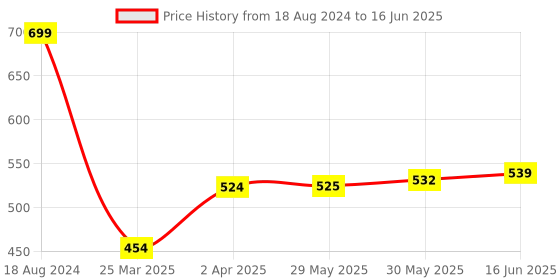 firstcry.com Adore Little Baby Adventure Cloth Toy Books for Babies with Squeaky Sounds & Interactive Characters- Little Crab adore Price History Graph from 18 Aug 2024 to 16 Jun 2025