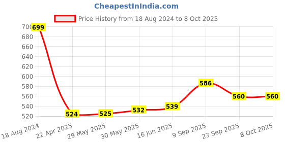 firstcry.com Adore Little Baby Adventure Cloth Toy Books for Babies with Squeaky Sounds & Interactive Characters- Little Mermaid adore Price History Graph from 18 Aug 2024 to 8 Oct 2025