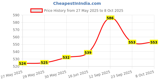 firstcry.com Adore Little Baby Adventure Cloth Toy Books for Babies with Squeaky Sounds & Interactive Characters- Little Pink Elephant adore Price History Graph from 27 May 2025 to 7 Oct 2025