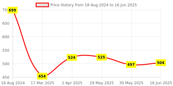 firstcry.com Adore Little Baby Adventure Cloth Toy Books for Babies with Squeaky Sounds & Interactive Characters- Little Puppy adore Price History Graph from 18 Aug 2024 to 16 Jun 2025