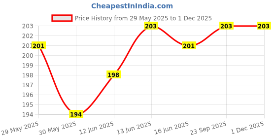 firstcry.com Adore Lota Widneck Straw Sipper with Dust Free Hood- Spill Proof - 125ml- Brown adore Price History Graph from 29 May 2025 to 30 Nov 2025