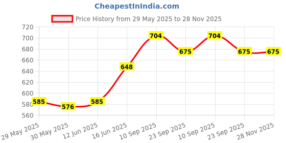 firstcry.com Adore Lumina- The Premium Stainless Steel Straw Sipper- Red 550ml adore Price History Graph from 29 May 2025 to 28 Nov 2025