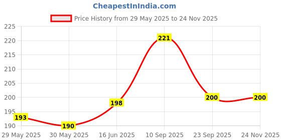 firstcry.com Adore Luscious 2 in 1 Water Teether- Flower Orange adore Price History Graph from 29 May 2025 to 24 Nov 2025