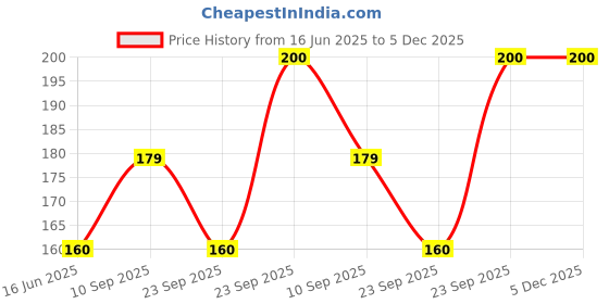 firstcry.com Adore Luscious Jumbo Water Filled EVA Teether- Big Ring Red adore Price History Graph from 16 Jun 2025 to 4 Dec 2025