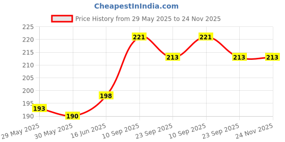firstcry.com Adore Luscious Water Filled EVA Teether- Beads Blue- 2 pack adore Price History Graph from 29 May 2025 to 24 Nov 2025