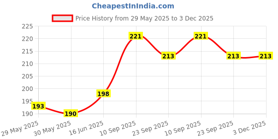 firstcry.com Adore Luscious Water Filled EVA Teether- Beads Green- 2 pack adore Price History Graph from 29 May 2025 to 3 Dec 2025