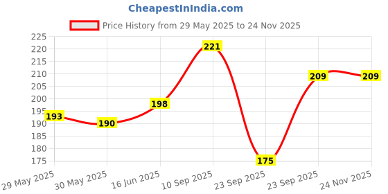 firstcry.com Adore Luscious Water Filled EVA Teether- Beads Pink 2 pack adore Price History Graph from 29 May 2025 to 23 Nov 2025