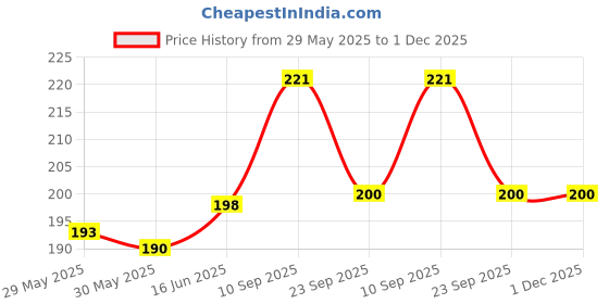 firstcry.com Adore Luscious Water Filled EVA Teethers- Blue Owl -2 pack adore Price History Graph from 29 May 2025 to 30 Nov 2025