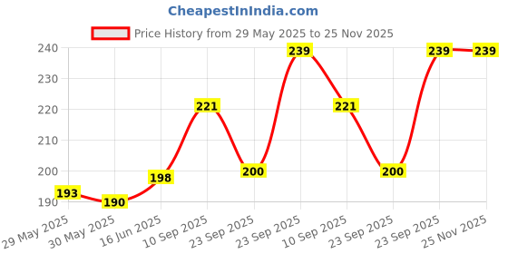 firstcry.com Adore Luscious Water Filled EVA Teethers- Pink Teddy -2 pack adore Price History Graph from 29 May 2025 to 25 Nov 2025