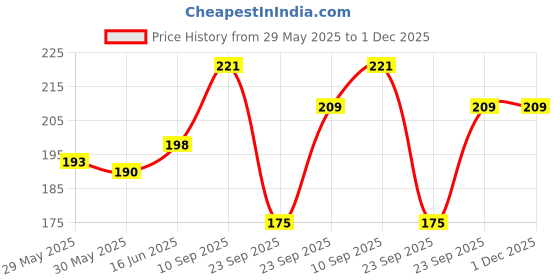 firstcry.com Adore Luscious Water Filled EVA Teethers- Yellow Bear -2 pack adore Price History Graph from 29 May 2025 to 30 Nov 2025