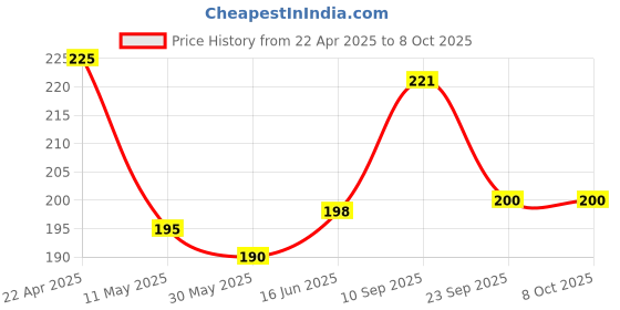 firstcry.com Adore Luscious Water Filled Teether- Beads - Pack of 2- Multicolor adore Price History Graph from 22 Apr 2025 to 8 Oct 2025