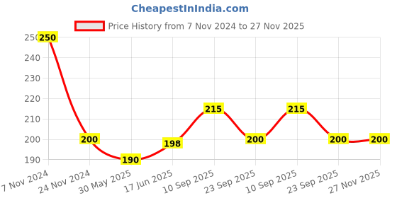 firstcry.com Adore Lusicous Water Filled Teether - Car Theme- Pack of 2 adore Price History Graph from 7 Nov 2024 to 26 Nov 2025