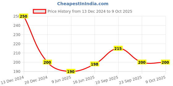 firstcry.com Adore Lusicous Water Filled Teether - Teddy  Theme- Pack of 2 adore Price History Graph from 13 Dec 2024 to 9 Oct 2025