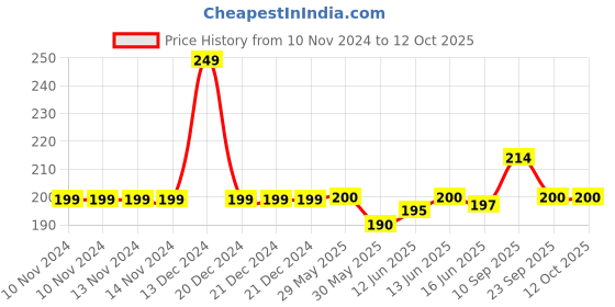 firstcry.com Adore Maple Leaf Shampoo Hat - Yellow adore Price History Graph from 10 Nov 2024 to 11 Oct 2025